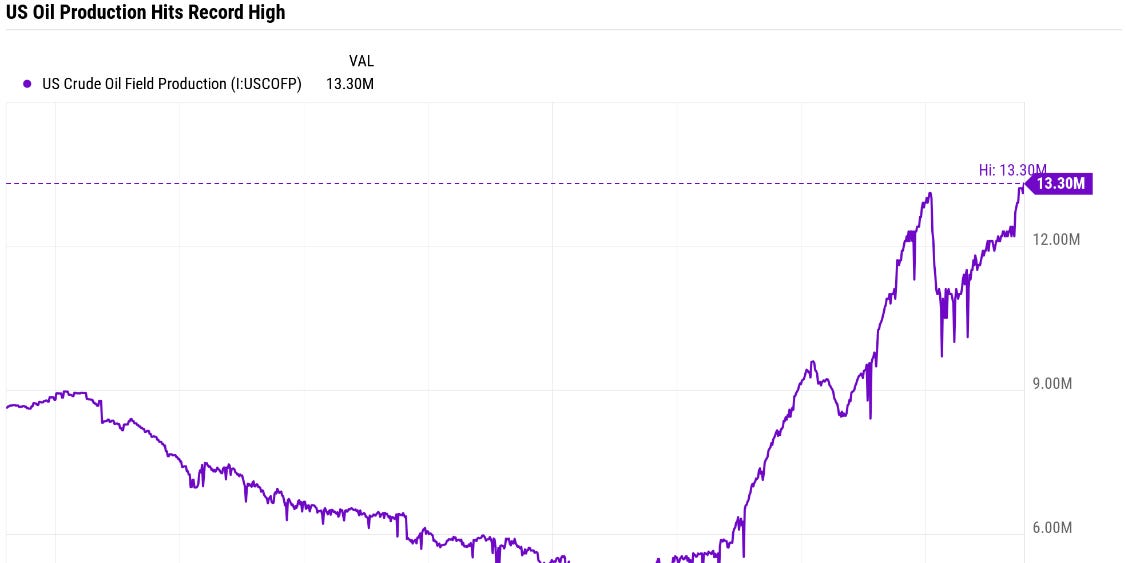 GRAPHIQUE DU JOUR : La production américaine de pétrole brut atteint un niveau record de 13,3 millions de barils par jour