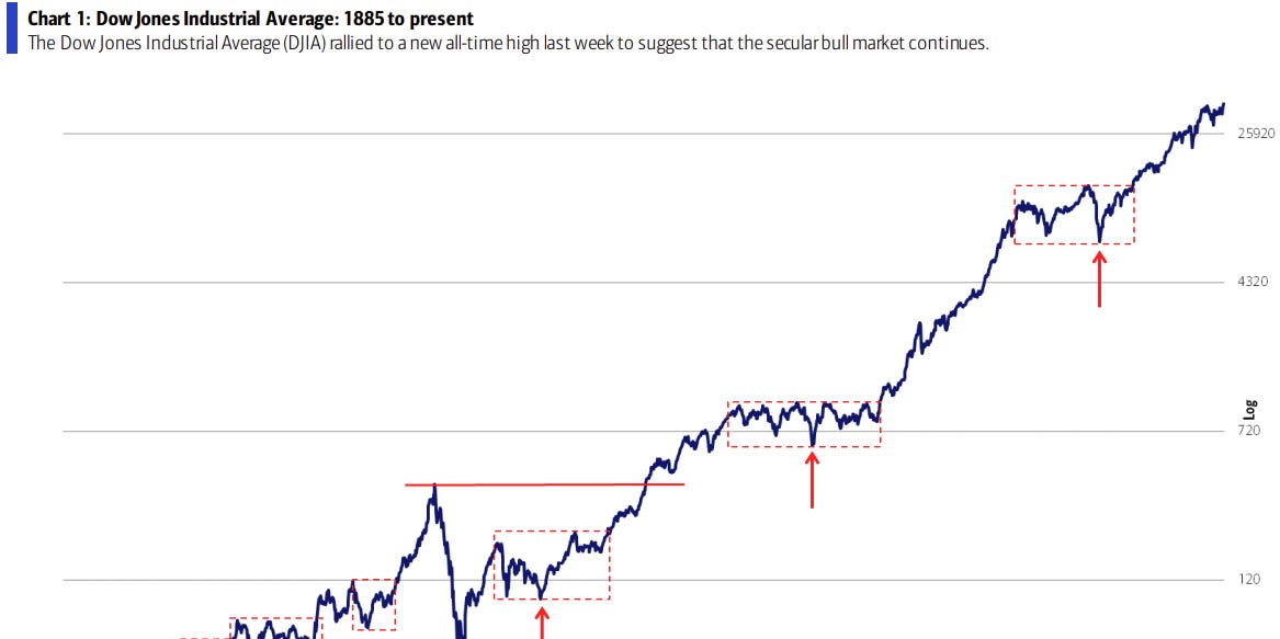 GRAPHIQUE DU JOUR : Le marché haussier à long terme des actions est bel et bien vivant, selon Bank of America