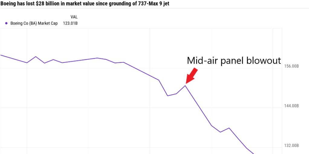GRAPHIQUE DU JOUR : Boeing a effacé 28 milliards de dollars de valeur marchande depuis l'immobilisation au sol de son avion 737 MAX 9