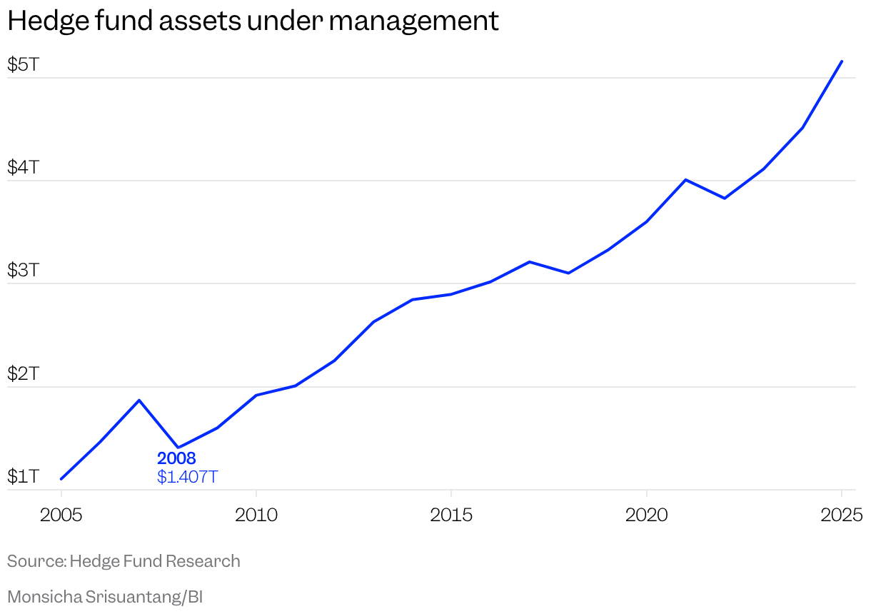 Un graphique linéaire montrant les actifs des hedge funds passant d'environ 1 000 milliards de dollars en 2005 à environ 5 000 milliards de dollars en 2025, rebondissant fortement après un creux de 2008 d'environ 1 400 milliards de dollars.