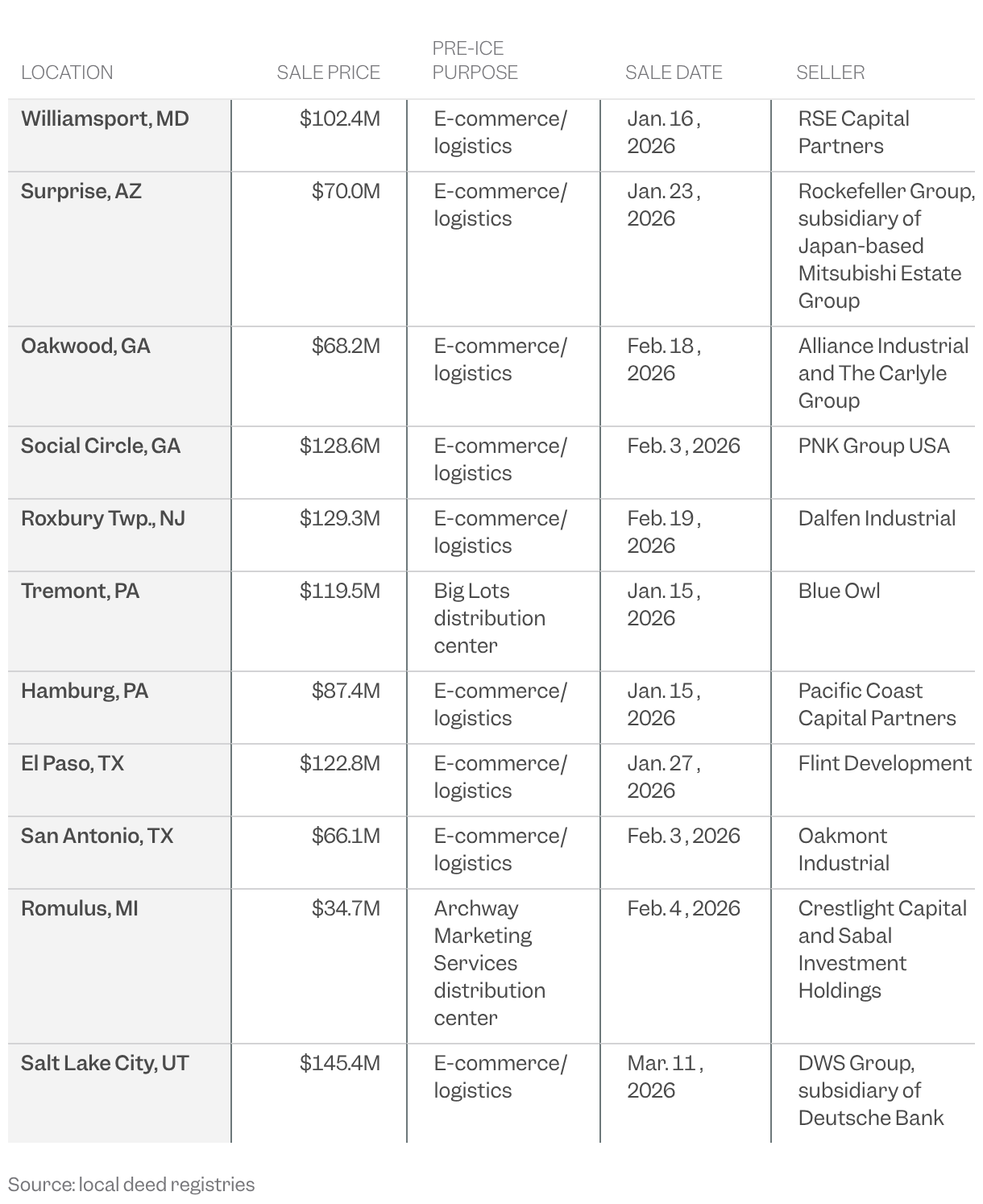 Tableau montrant les emplacements des entrepôts achetés par le DHS pour être utilisés comme centres de détention ICE