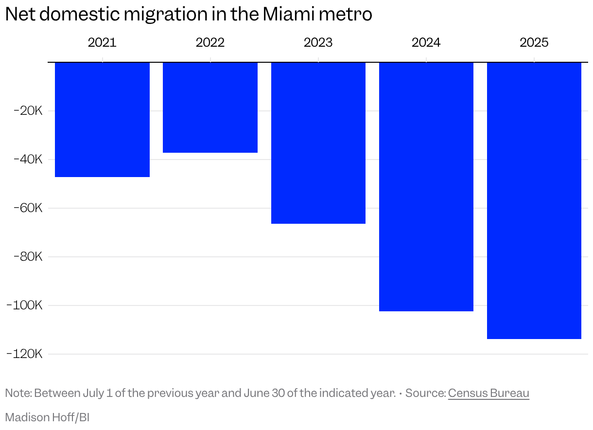 Graphique à barres montrant la migration intérieure nette dans la région métropolitaine de Miami, qui a été négative au moins ces dernières années