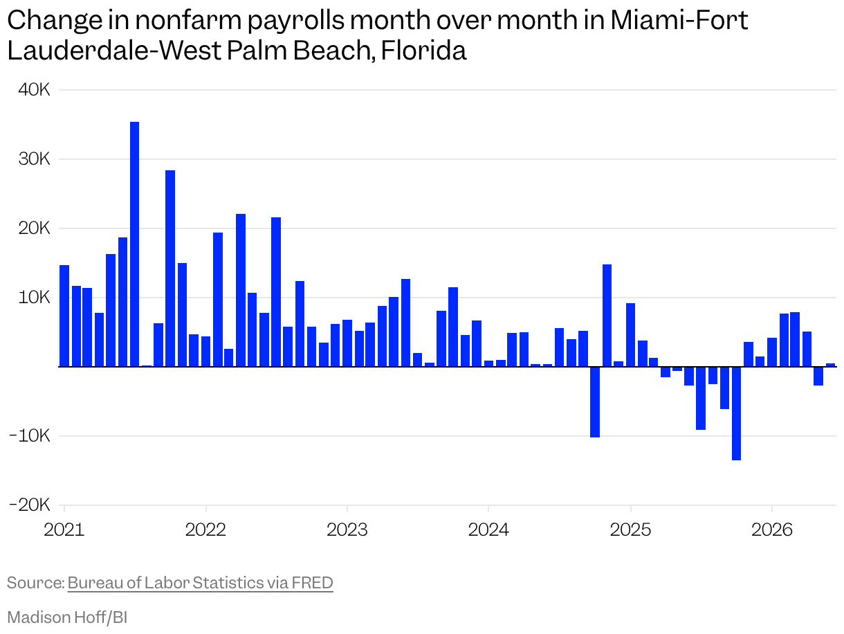 Graphique à barres de l'évolution de la masse salariale non agricole d'un mois à l'autre à Miami-Fort Lauderdale-West Palm Beach, Floride