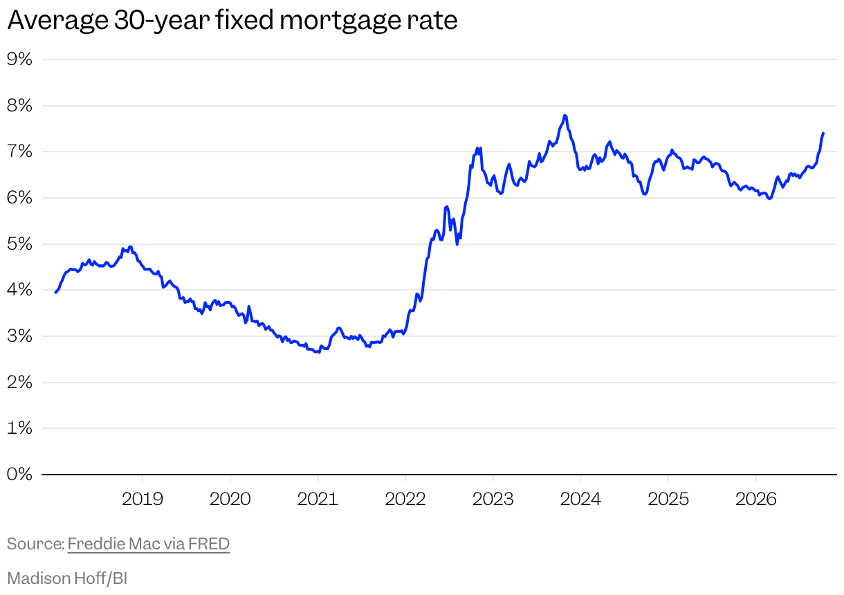 Graphique linéaire du taux hypothécaire fixe moyen sur 30 ans depuis 2018